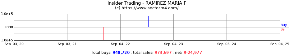 Insider Trading Transactions for RAMIREZ MARIA F