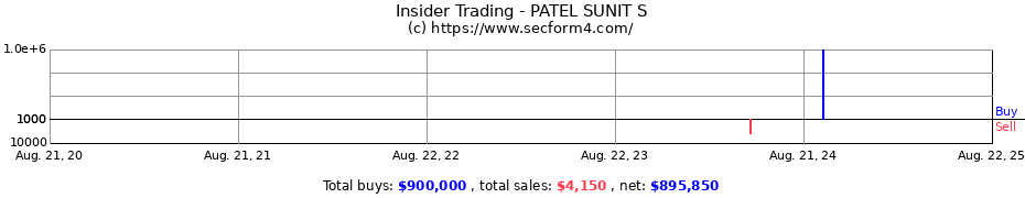 Insider Trading Transactions for PATEL SUNIT S