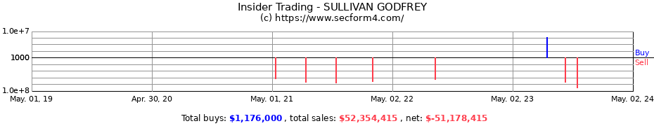 Insider Trading Transactions for SULLIVAN GODFREY