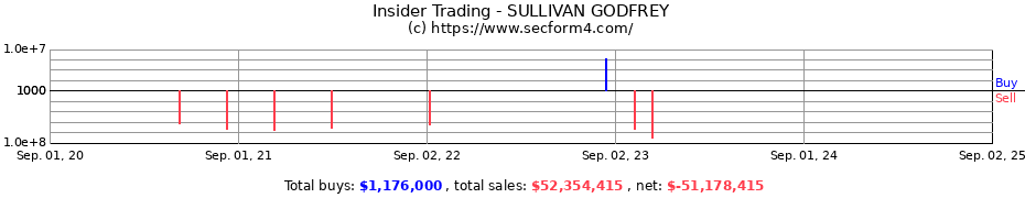 Insider Trading Transactions for SULLIVAN GODFREY