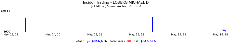 Insider Trading Transactions for LOBERG MICHAEL D
