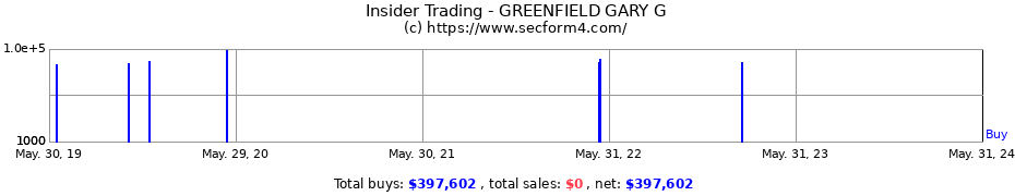 Insider Trading Transactions for GREENFIELD GARY G