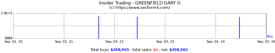 Insider Trading Transactions for GREENFIELD GARY G