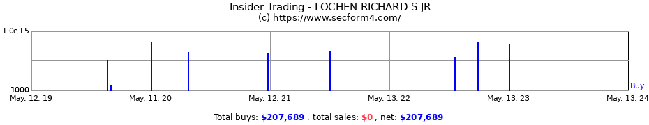 Insider Trading Transactions for LOCHEN RICHARD S JR