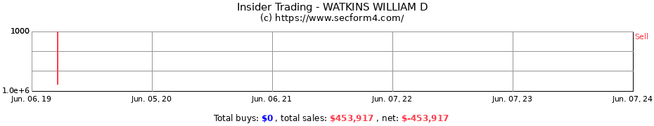 Insider Trading Transactions for WATKINS WILLIAM D