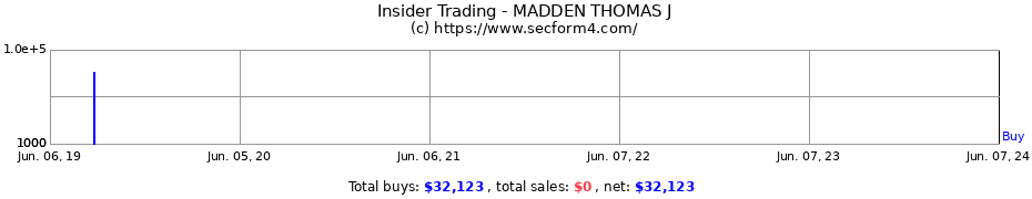 Insider Trading Transactions for MADDEN THOMAS J