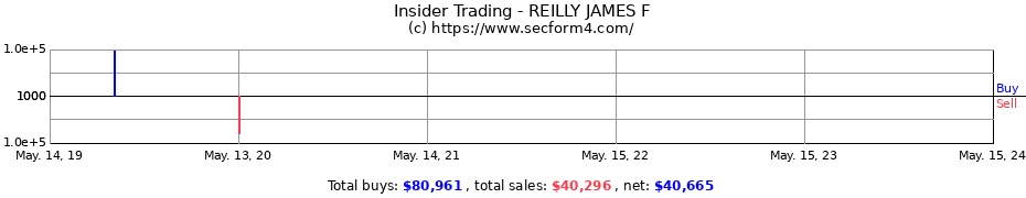 Insider Trading Transactions for REILLY JAMES F