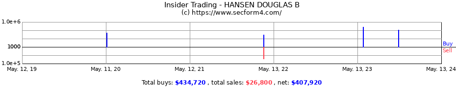Insider Trading Transactions for HANSEN DOUGLAS B