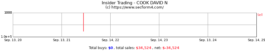 Insider Trading Transactions for COOK DAVID N