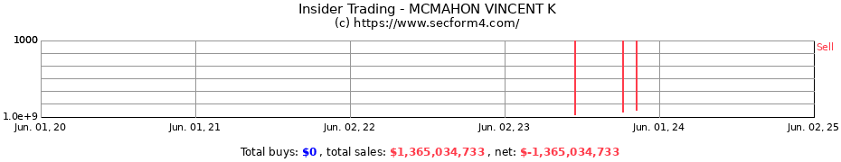 Insider Trading Transactions for MCMAHON VINCENT K