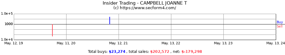 Insider Trading Transactions for CAMPBELL JOANNE T