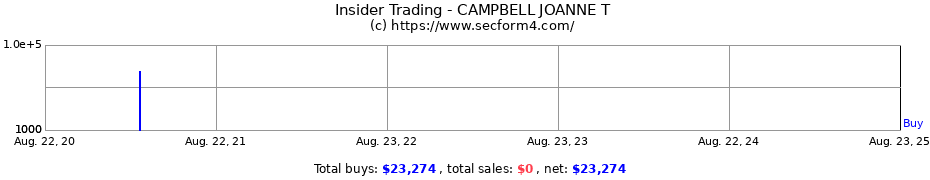 Insider Trading Transactions for CAMPBELL JOANNE T