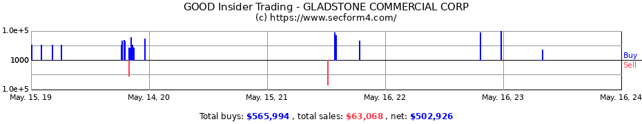 Insider Trading Transactions for GLADSTONE COMMERCIAL CORP