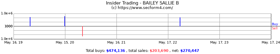 Insider Trading Transactions for BAILEY SALLIE B