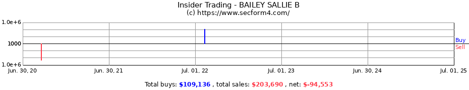 Insider Trading Transactions for BAILEY SALLIE B