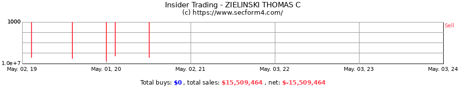 Insider Trading Transactions for ZIELINSKI THOMAS C