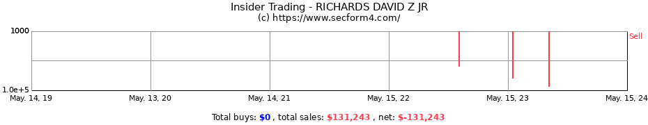 Insider Trading Transactions for RICHARDS DAVID Z JR