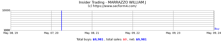 Insider Trading Transactions for MARRAZZO WILLIAM J