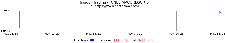 Insider Trading Transactions for JONES MACGREGOR S