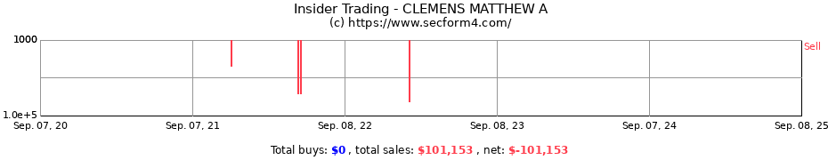 Insider Trading Transactions for CLEMENS MATTHEW A