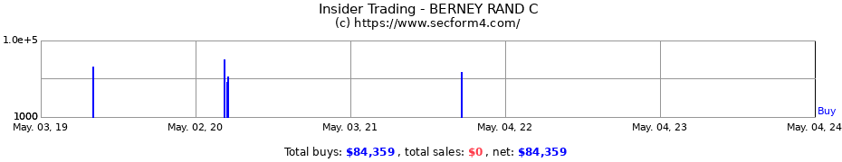 Insider Trading Transactions for BERNEY RAND C