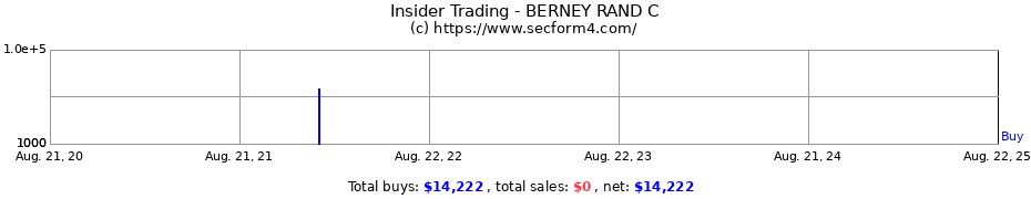 Insider Trading Transactions for BERNEY RAND C