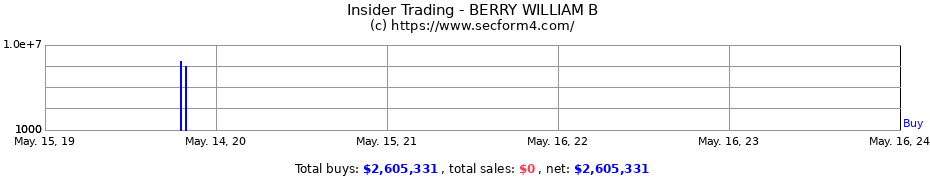 Insider Trading Transactions for BERRY WILLIAM B