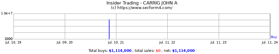Insider Trading Transactions for CARRIG JOHN A