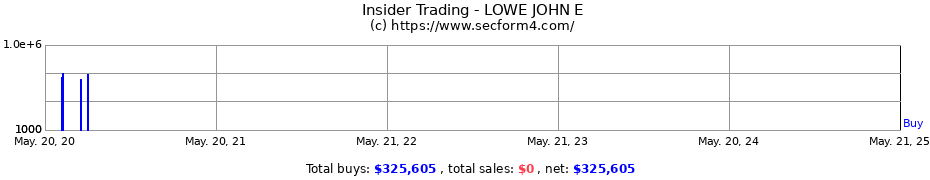 Insider Trading Transactions for LOWE JOHN E