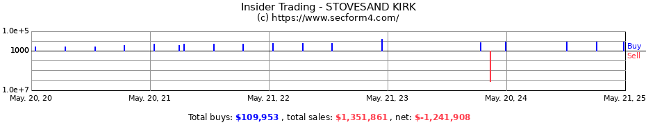 Insider Trading Transactions for STOVESAND KIRK