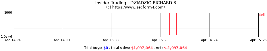 Insider Trading Transactions for DZIADZIO RICHARD S