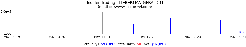 Insider Trading Transactions for LIEBERMAN GERALD M