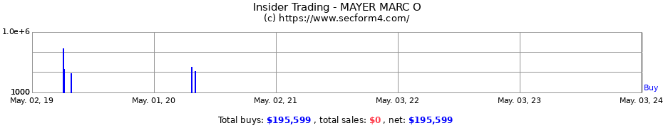 Insider Trading Transactions for MAYER MARC O