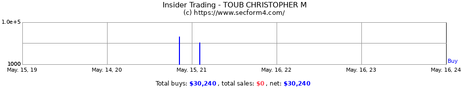 Insider Trading Transactions for TOUB CHRISTOPHER M