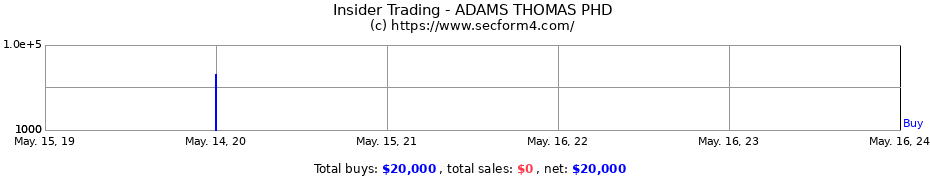Insider Trading Transactions for ADAMS THOMAS PHD
