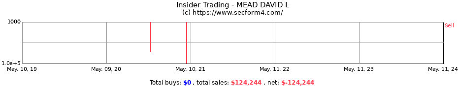 Insider Trading Transactions for MEAD DAVID L