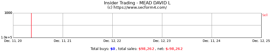 Insider Trading Transactions for MEAD DAVID L