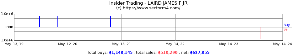 Insider Trading Transactions for LAIRD JAMES F JR