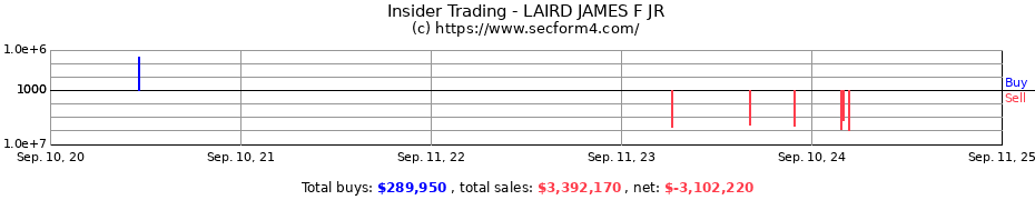 Insider Trading Transactions for LAIRD JAMES F JR