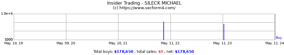 Insider Trading Transactions for SILECK MICHAEL