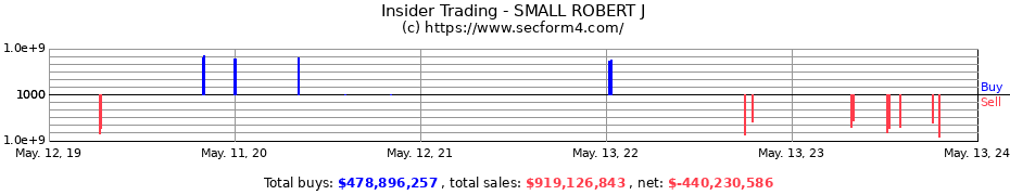 Insider Trading Transactions for SMALL ROBERT J