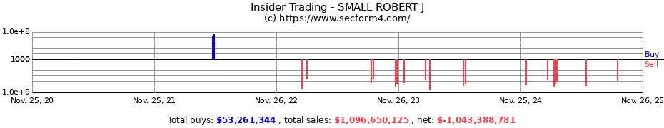 Insider Trading Transactions for SMALL ROBERT J