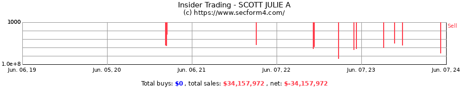 Insider Trading Transactions for SCOTT JULIE A