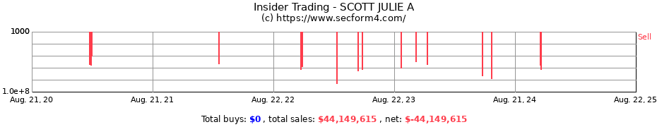 Insider Trading Transactions for SCOTT JULIE A