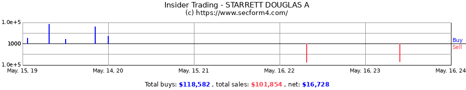 Insider Trading Transactions for STARRETT DOUGLAS A