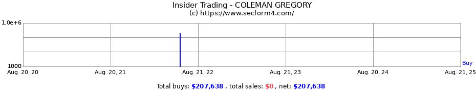 Insider Trading Transactions for COLEMAN GREGORY