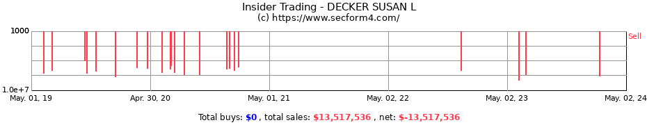 Insider Trading Transactions for DECKER SUSAN L
