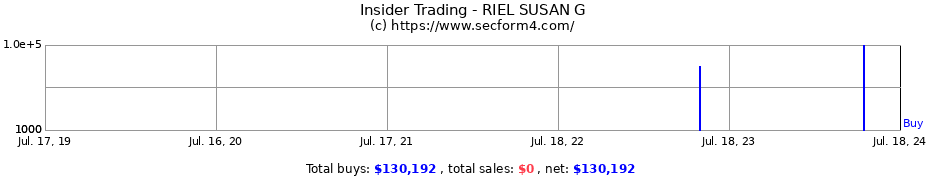 Insider Trading Transactions for RIEL SUSAN G