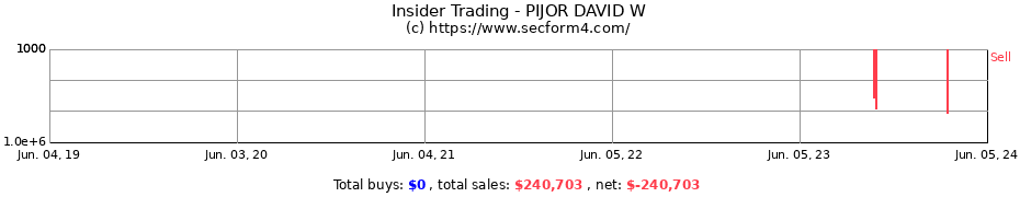 Insider Trading Transactions for PIJOR DAVID W