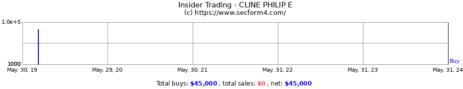 Insider Trading Transactions for CLINE PHILIP E